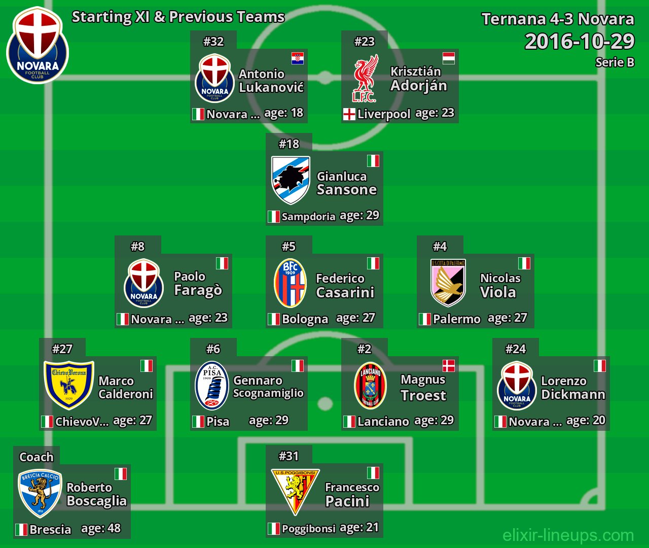 Novara Starting XI & Previous Teams 2016-10-29