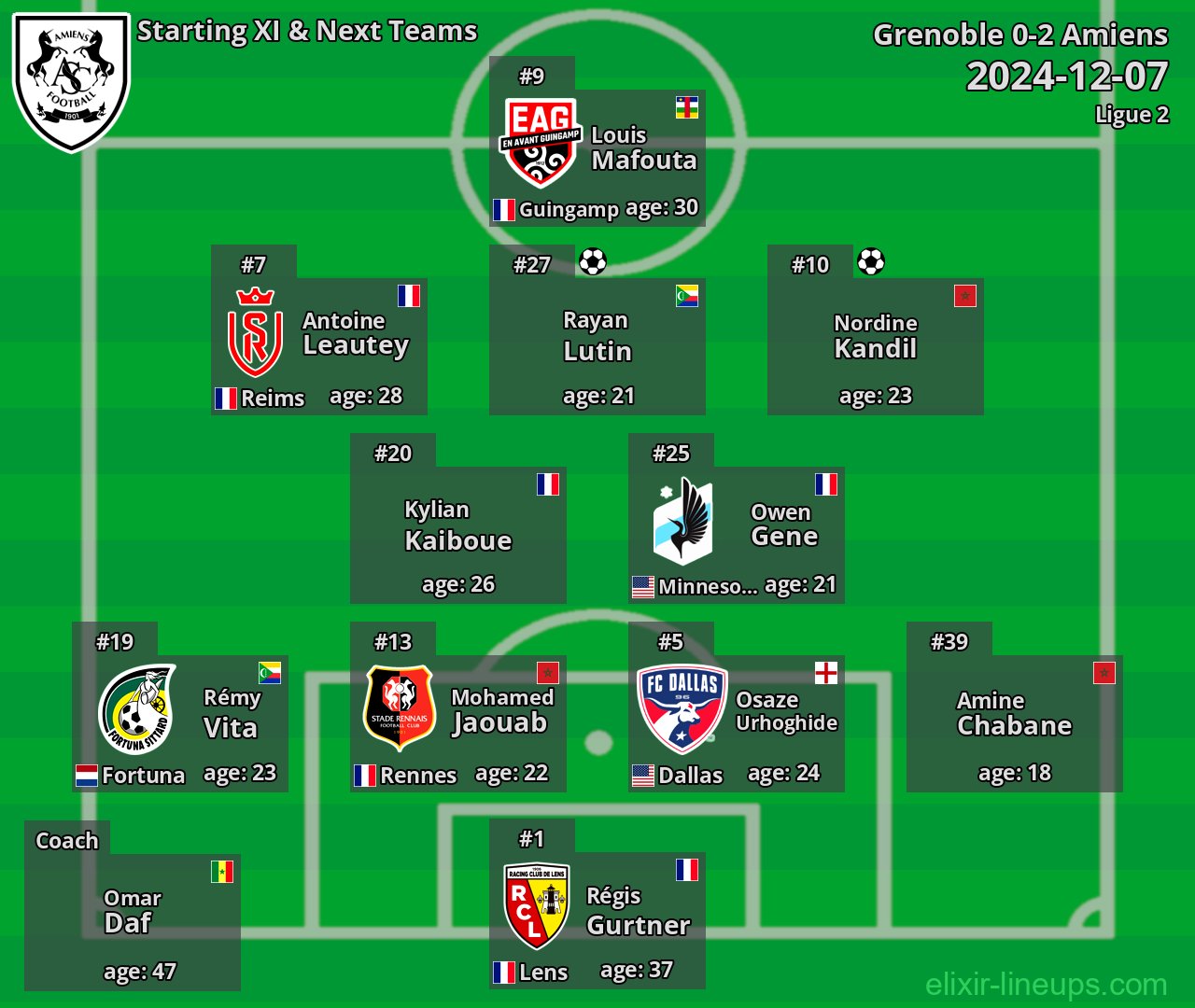 Amiens Starting XI & Next Teams 2024-12-07