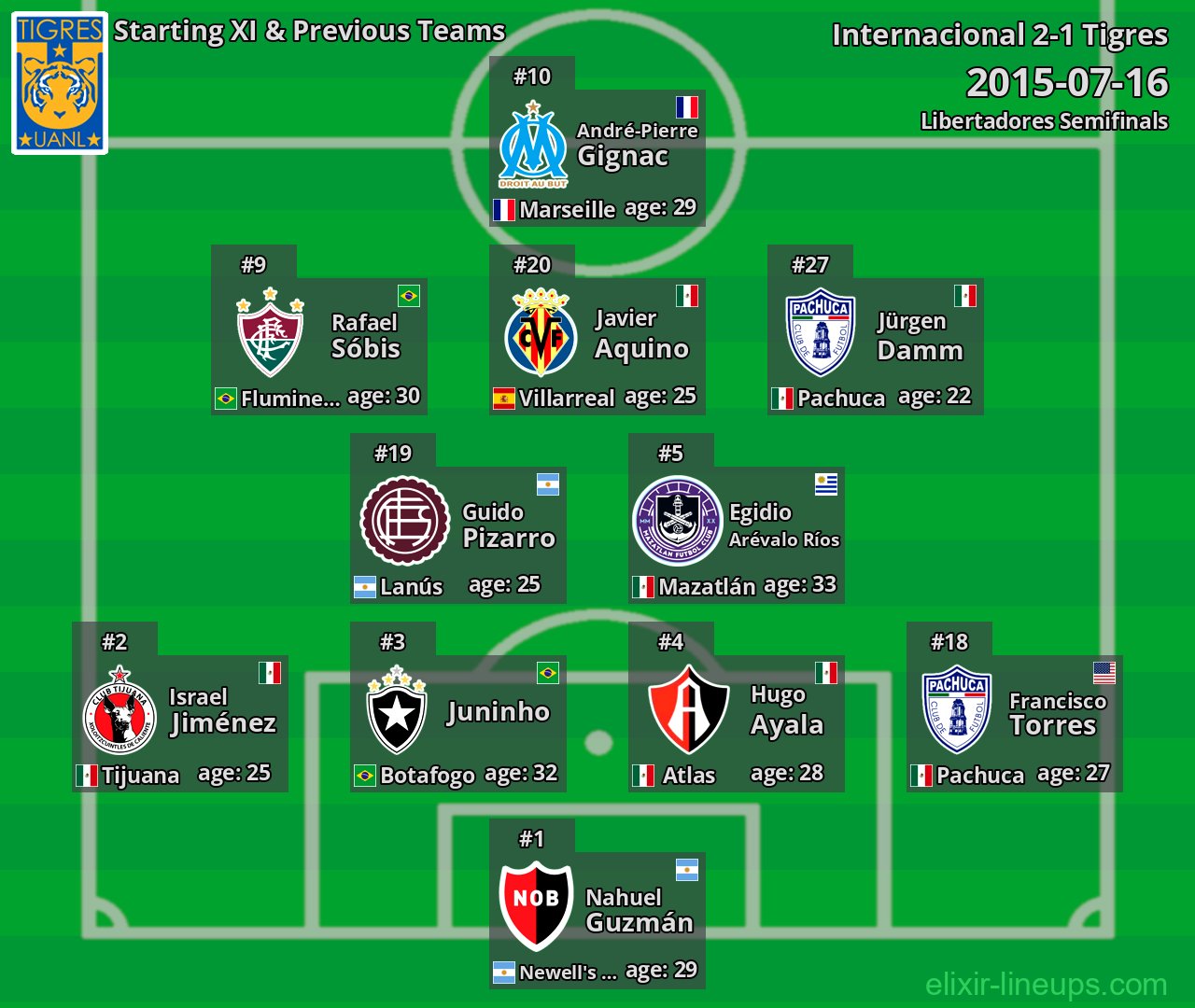 Tigres Starting XI & Previous Teams 2015-07-16