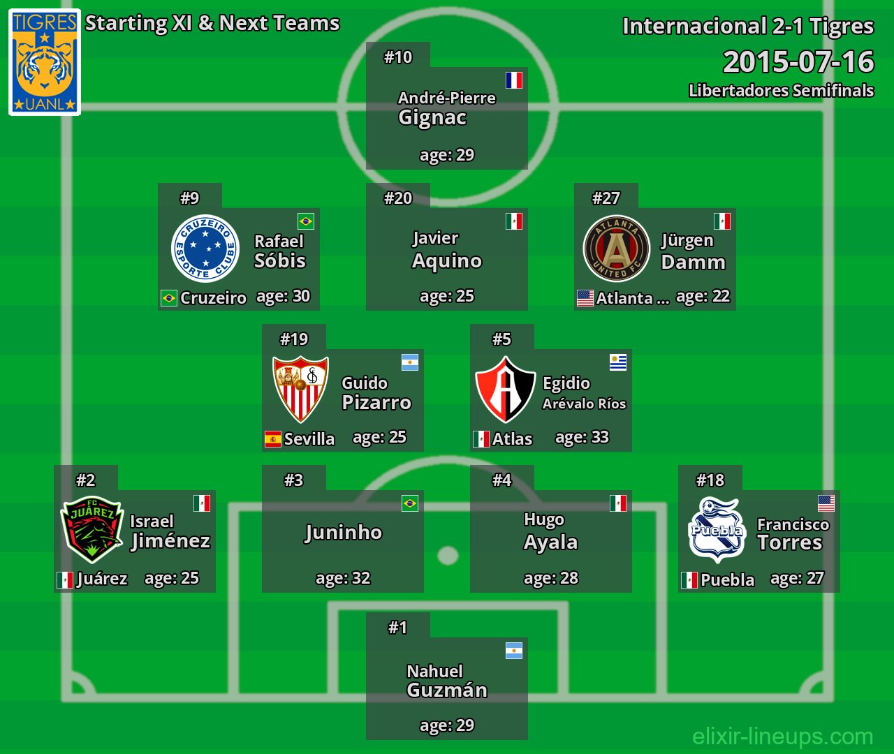 Tigres Starting XI & Next Teams 2015-07-16