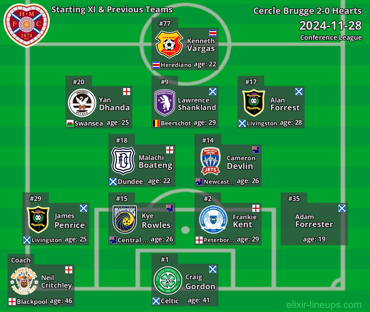 Hearts Starting XI & Previous Teams 2024-11-28