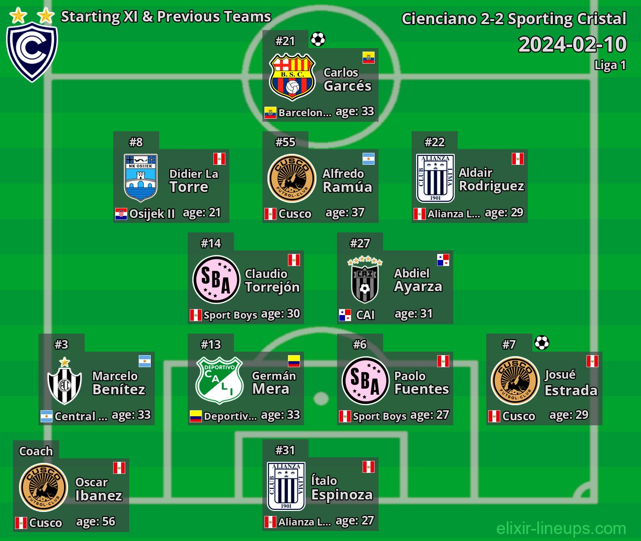 Cienciano Starting XI & Previous Teams 2024-02-10
