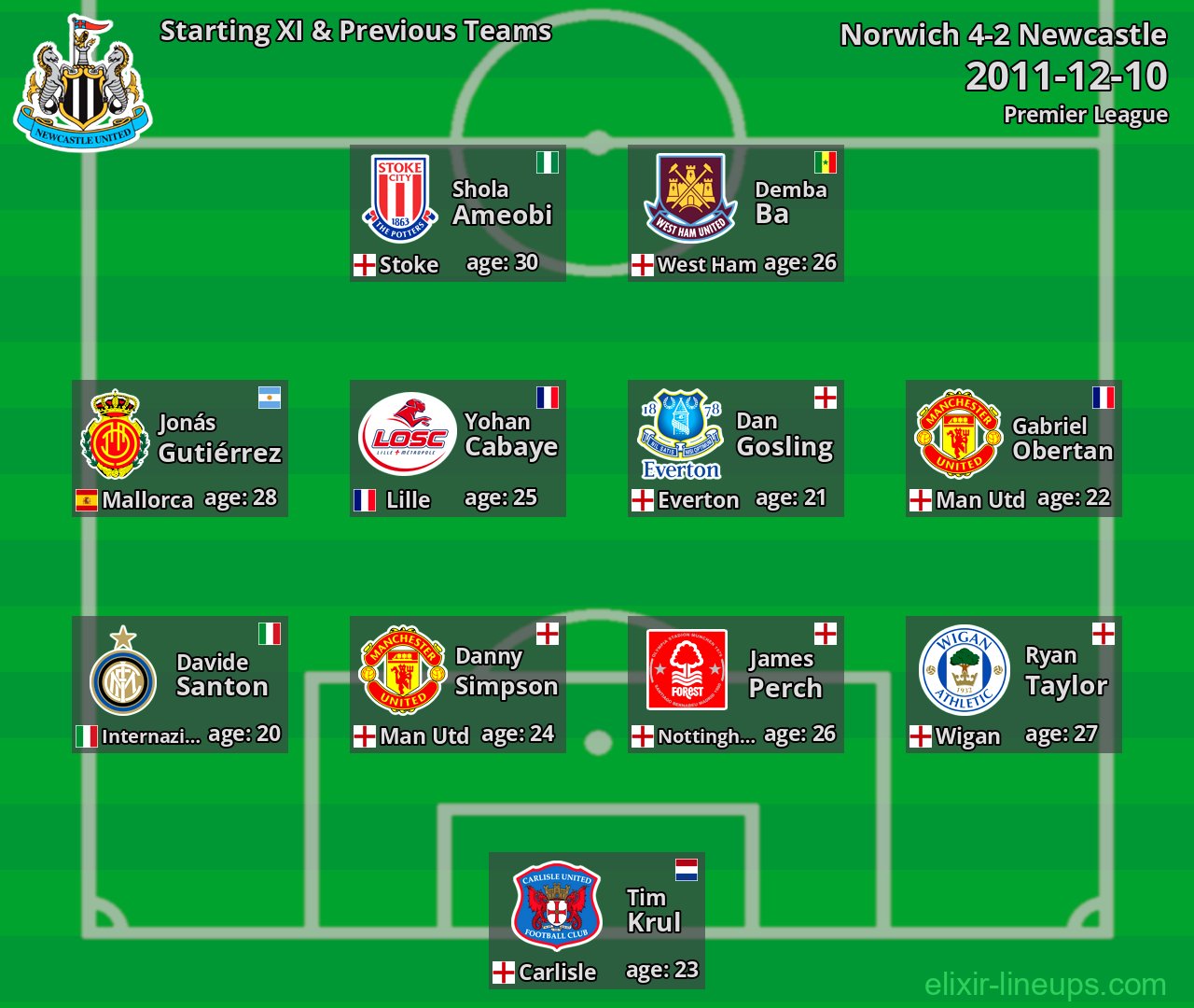 Newcastle Starting XI & Previous Teams 2011-12-10