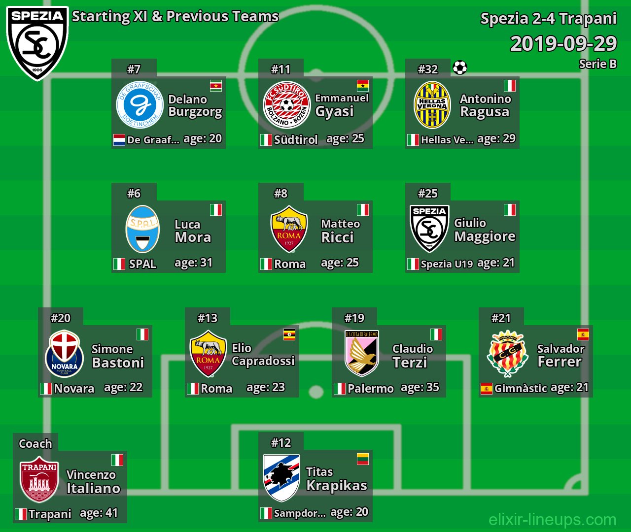 Spezia Starting XI & Previous Teams 2019-09-29