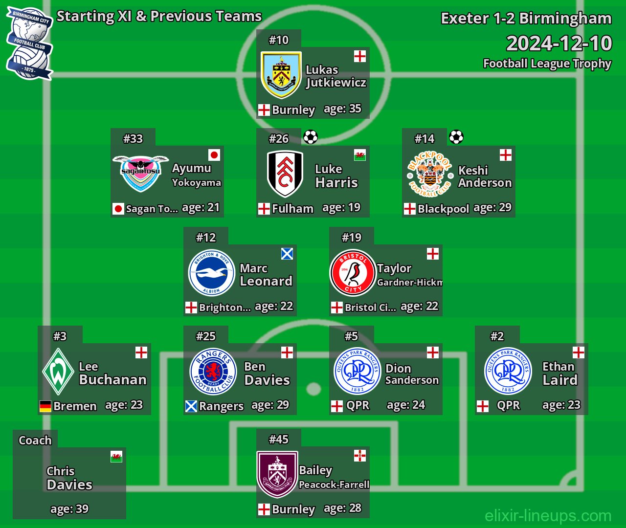 Birmingham Starting XI & Previous Teams 2024-12-10