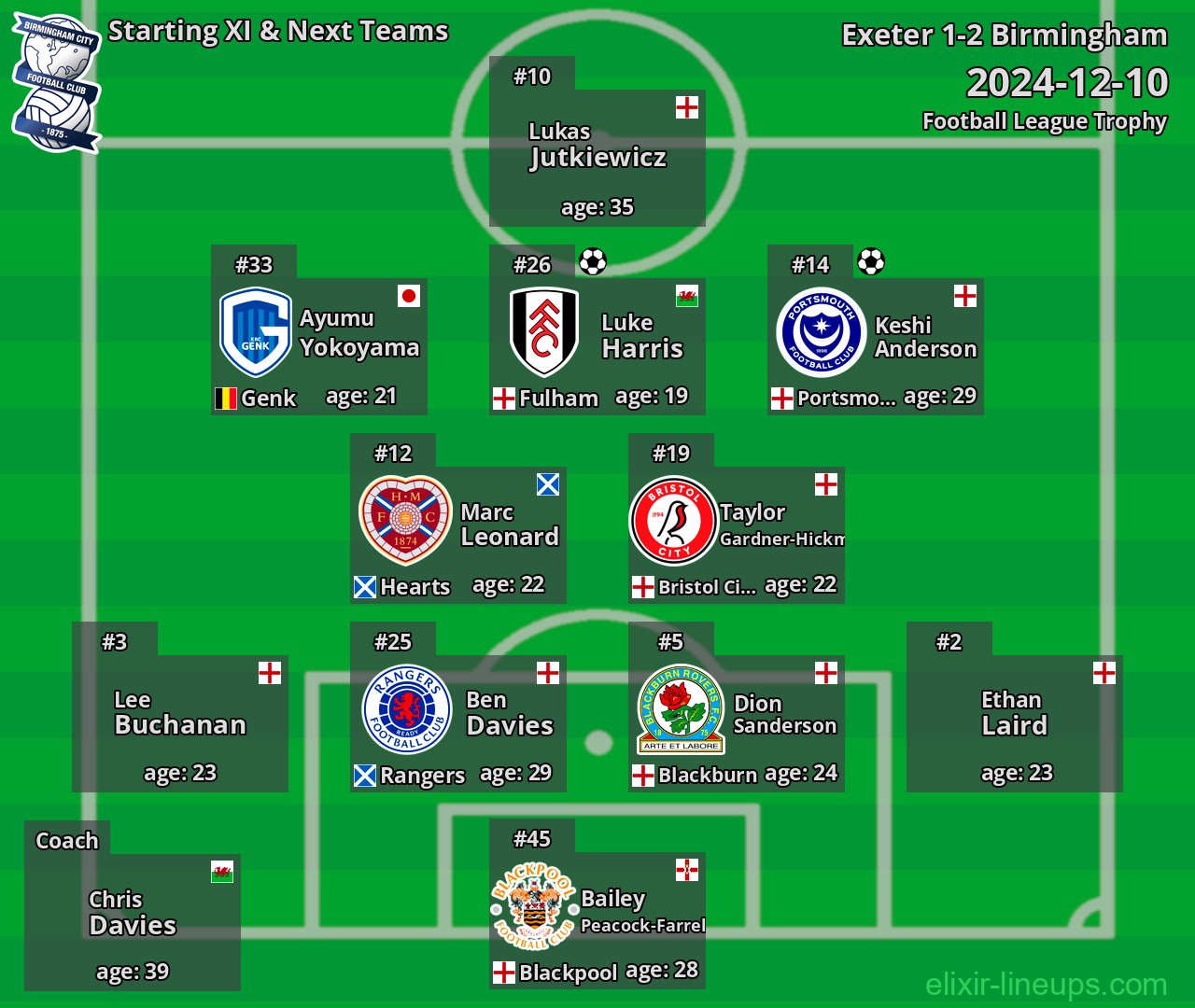 Birmingham Starting XI & Next Teams 2024-12-10
