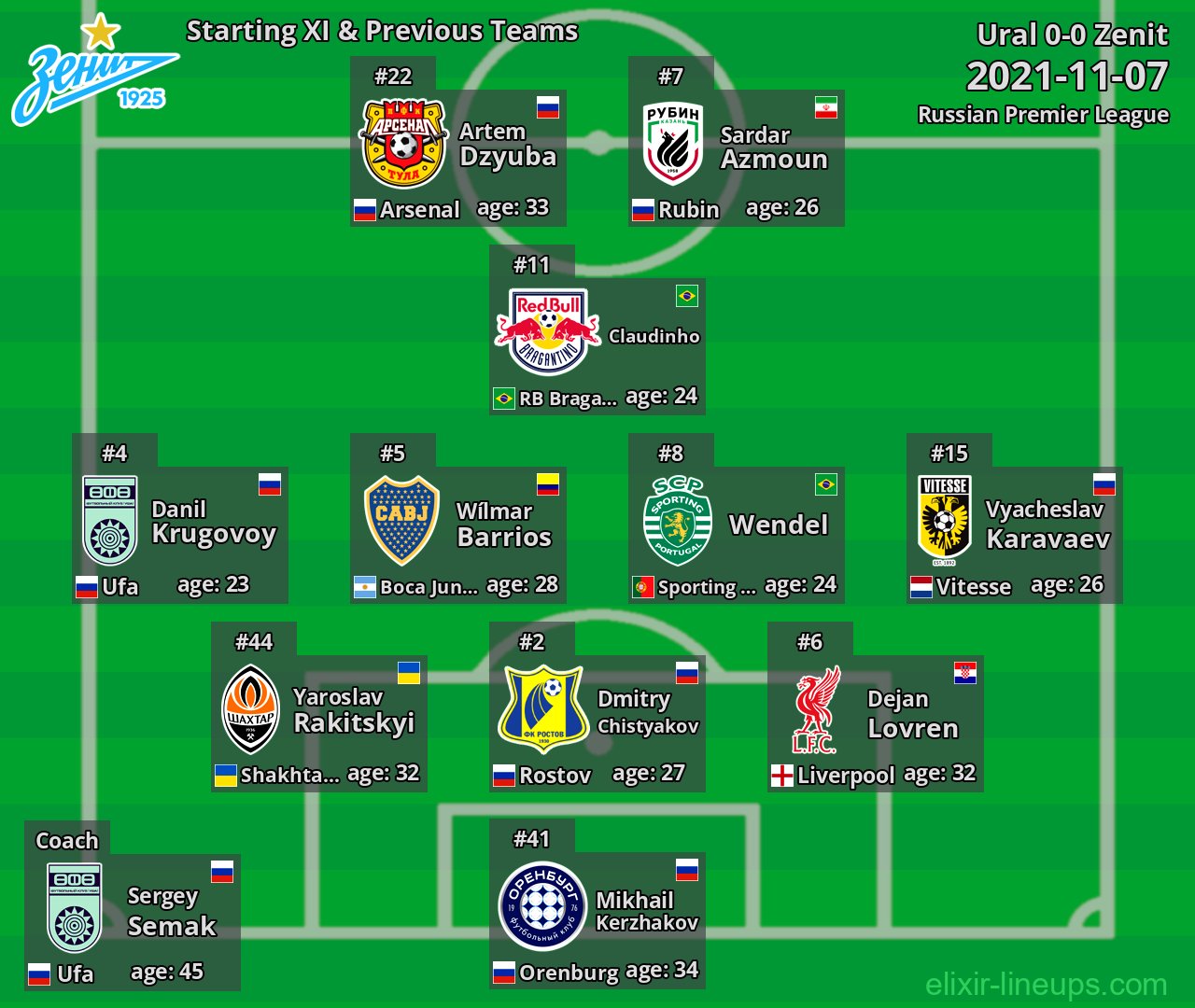 Zenit Starting XI & Previous Teams 2021-11-07