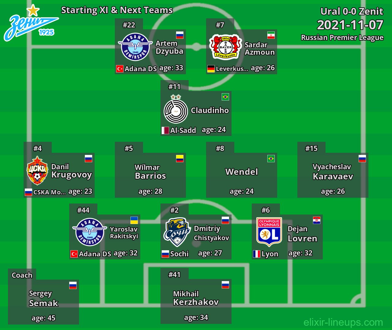 Zenit Starting XI & Next Teams 2021-11-07