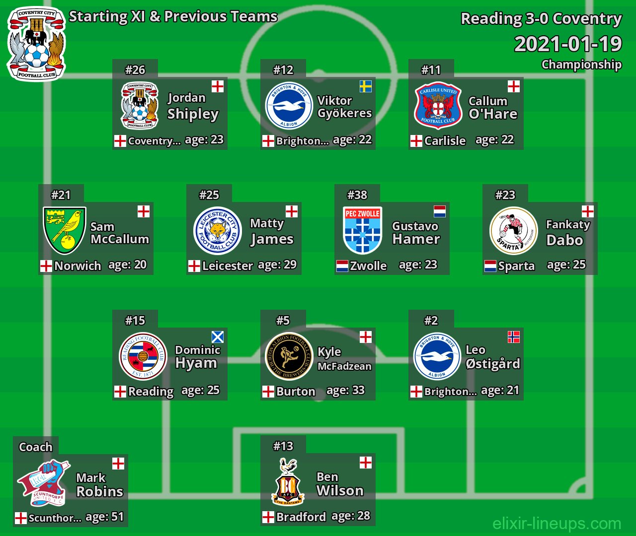 Coventry Starting XI & Previous Teams 2021-01-19