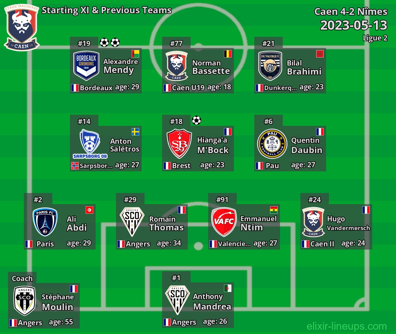 Caen Starting XI & Previous Teams 2023-05-13
