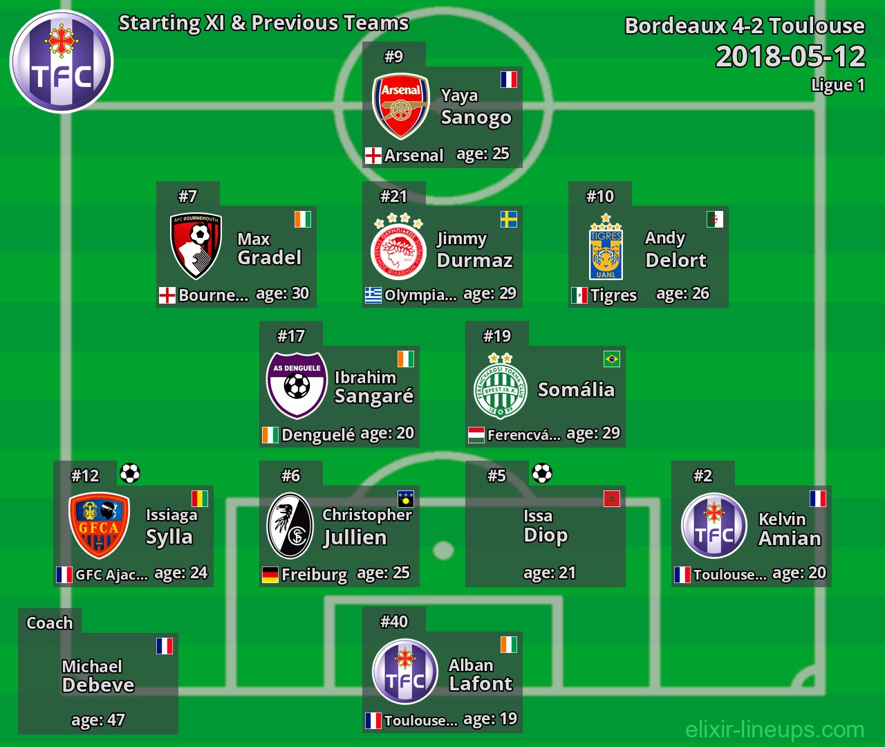 Toulouse Starting XI & Previous Teams 2018-05-12