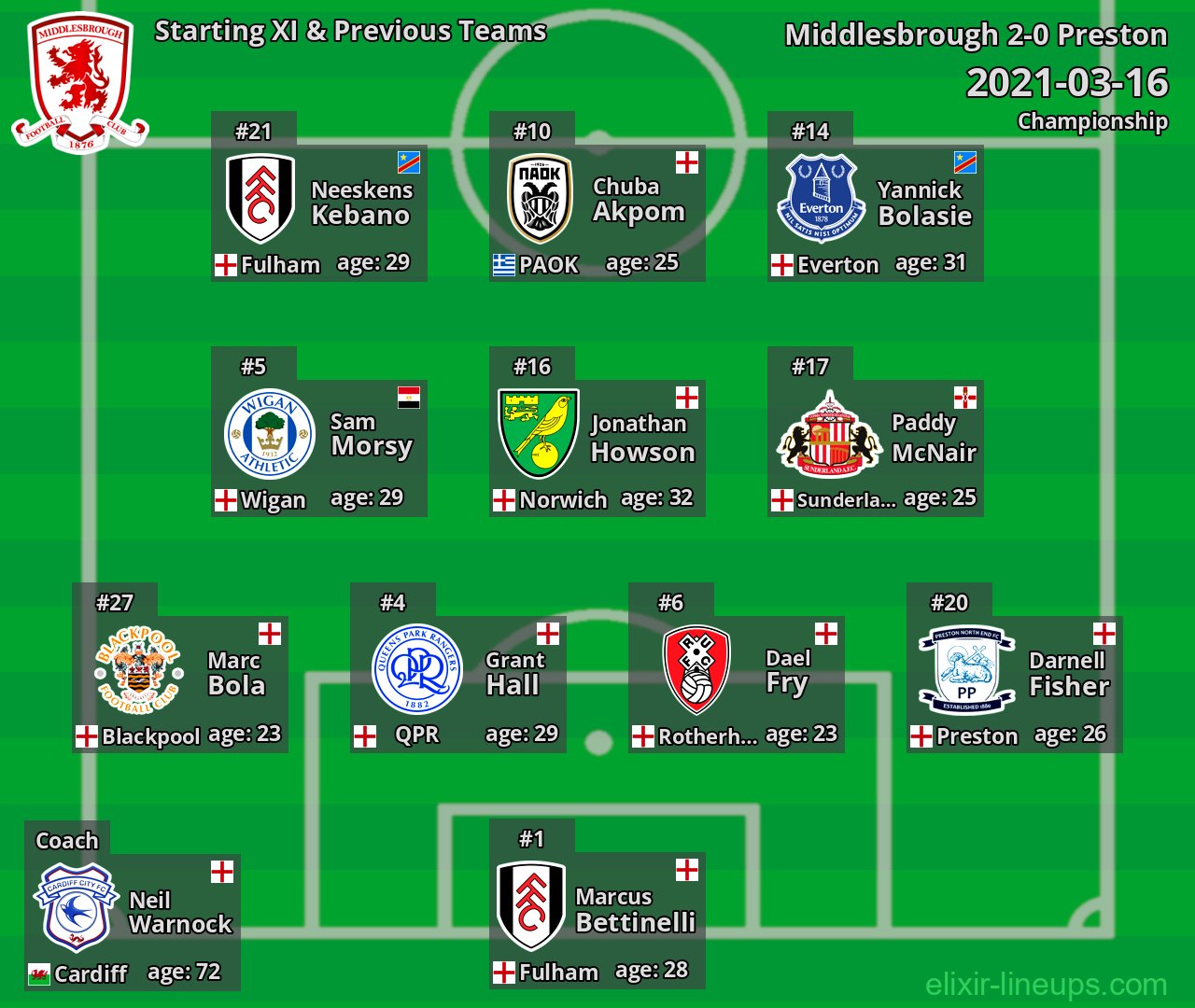 Middlesbrough Starting XI & Previous Teams 2021-03-16
