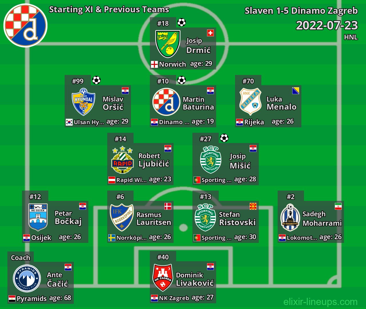 Dinamo Zagreb Starting XI & Previous Teams 2022-07-23