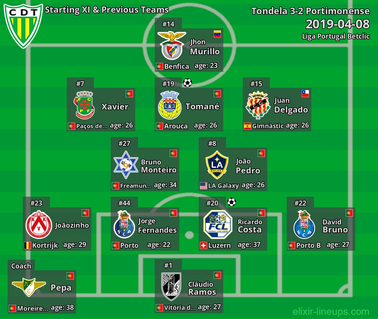 Tondela Starting XI & Previous Teams 2019-04-08