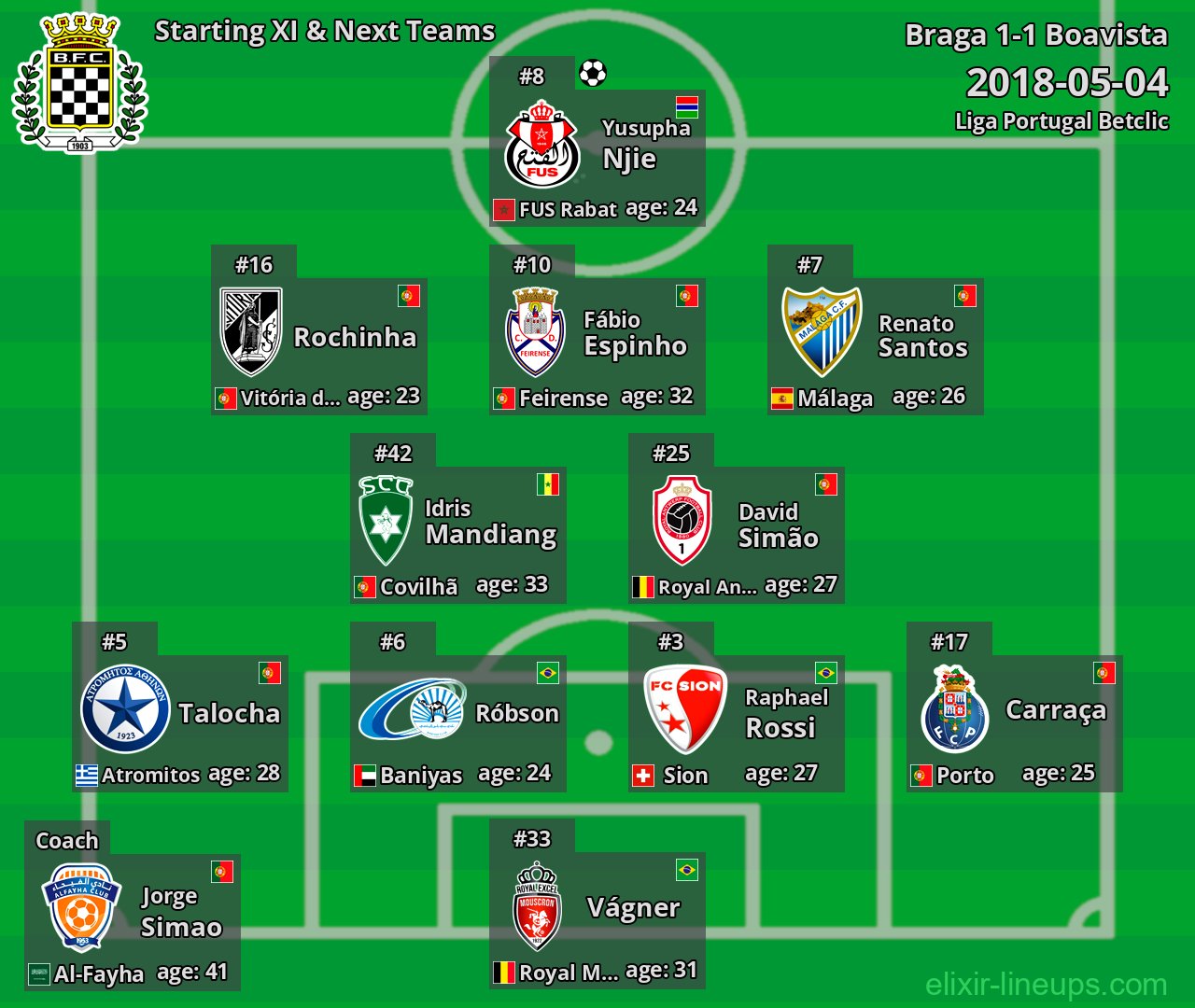 Boavista Starting XI & Next Teams 2018-05-04
