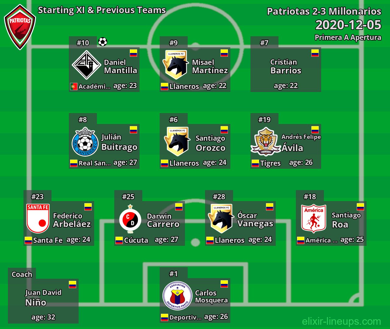 Patriotas Starting XI & Previous Teams 2020-12-05