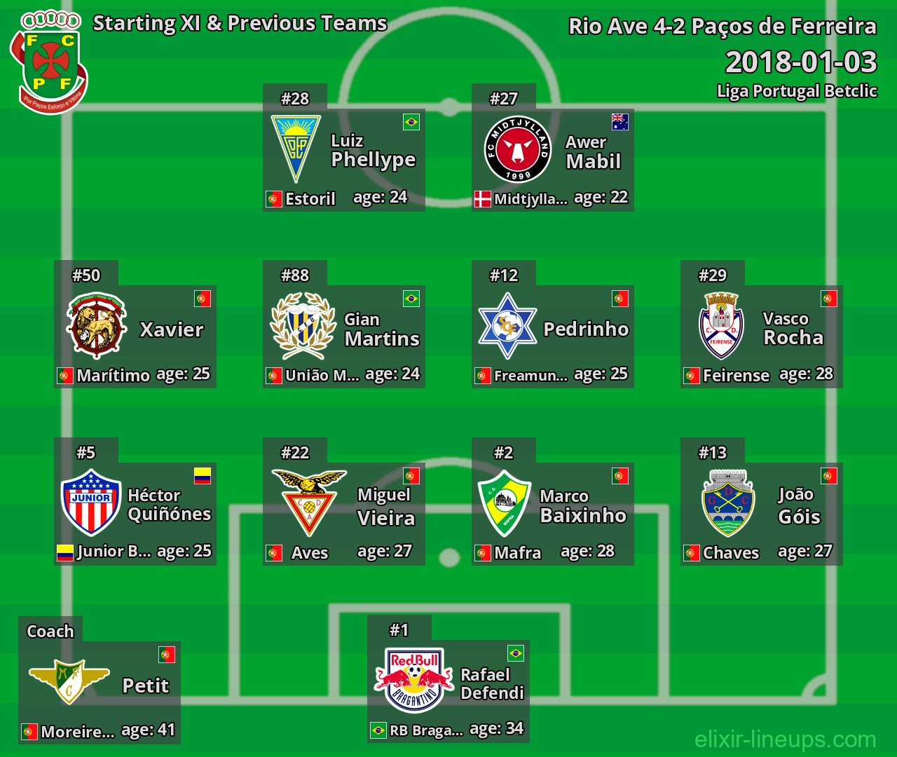 Paços de Ferreira Starting XI & Previous Teams 2018-01-03