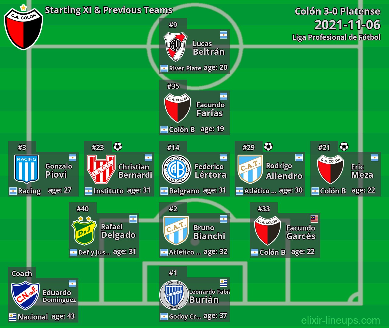 Colón Starting XI & Previous Teams 2021-11-06
