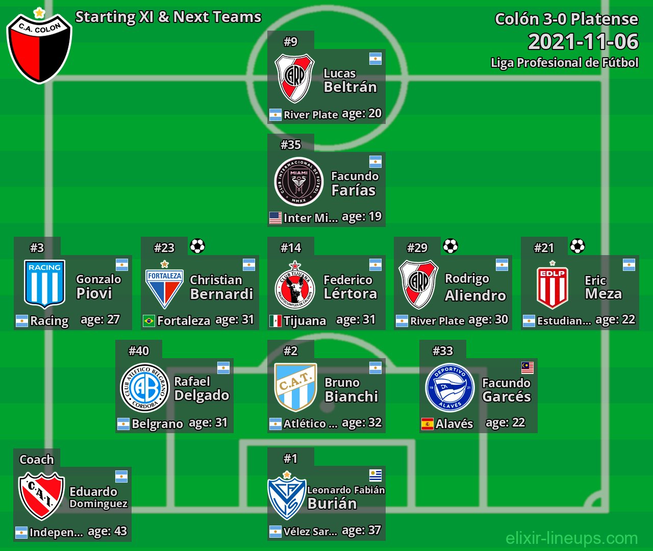 Colón Starting XI & Next Teams 2021-11-06