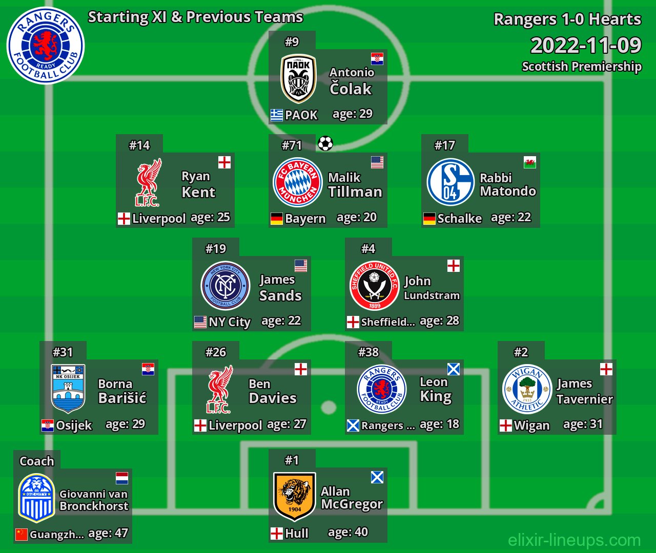 Rangers Starting XI & Previous Teams 2022-11-09