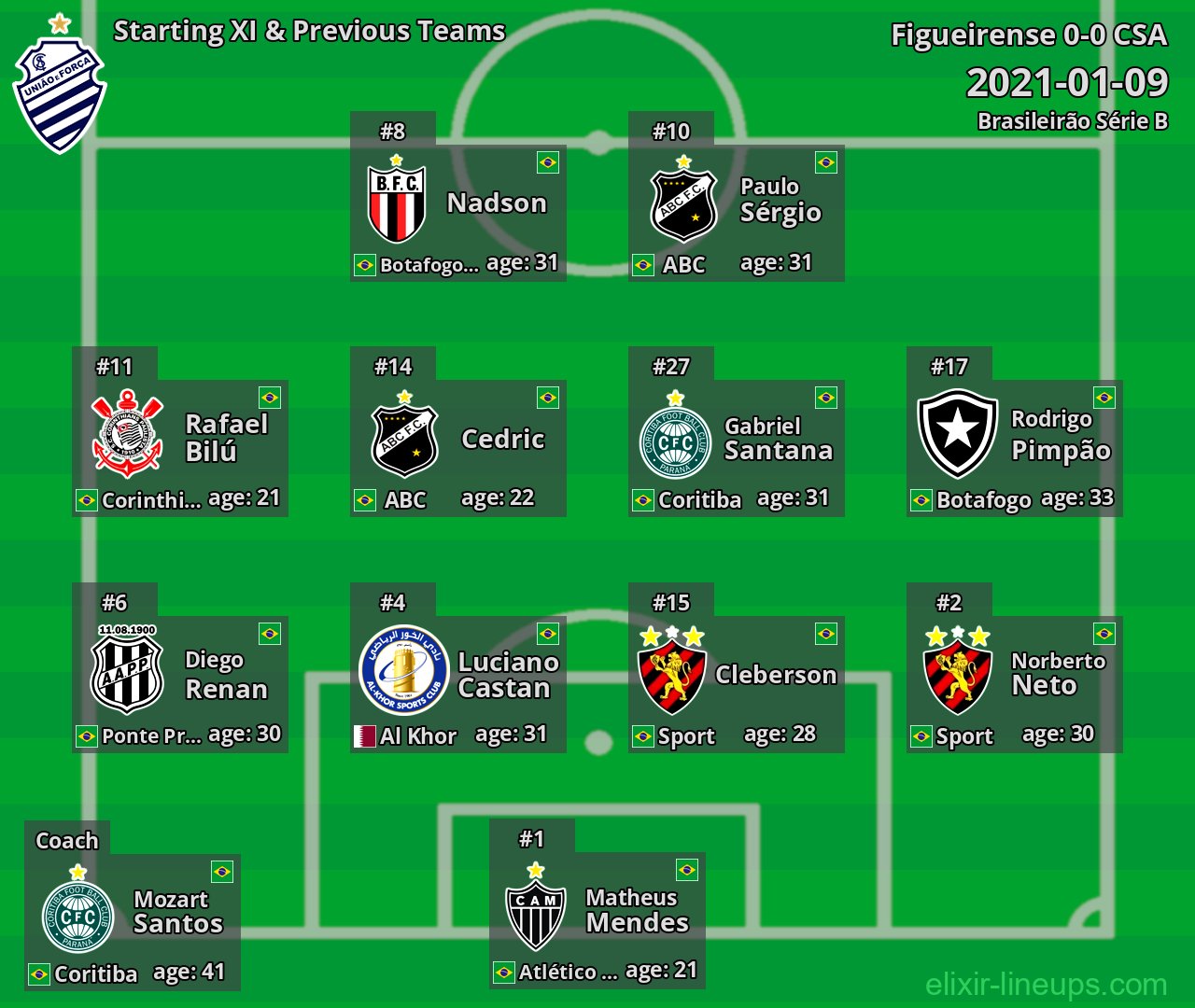 CSA Starting XI & Previous Teams 2021-01-09