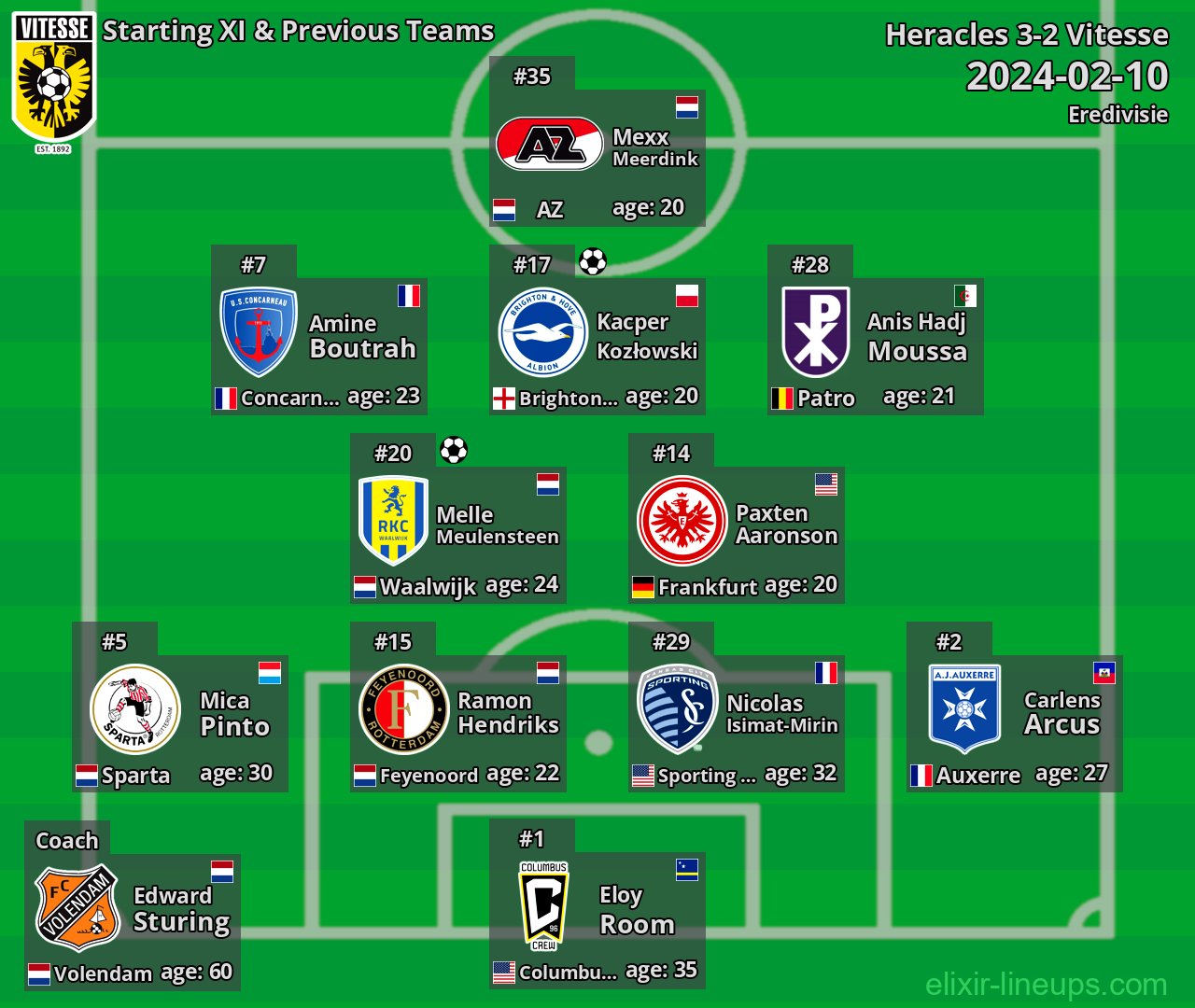 Vitesse Starting XI & Previous Teams 2024-02-10