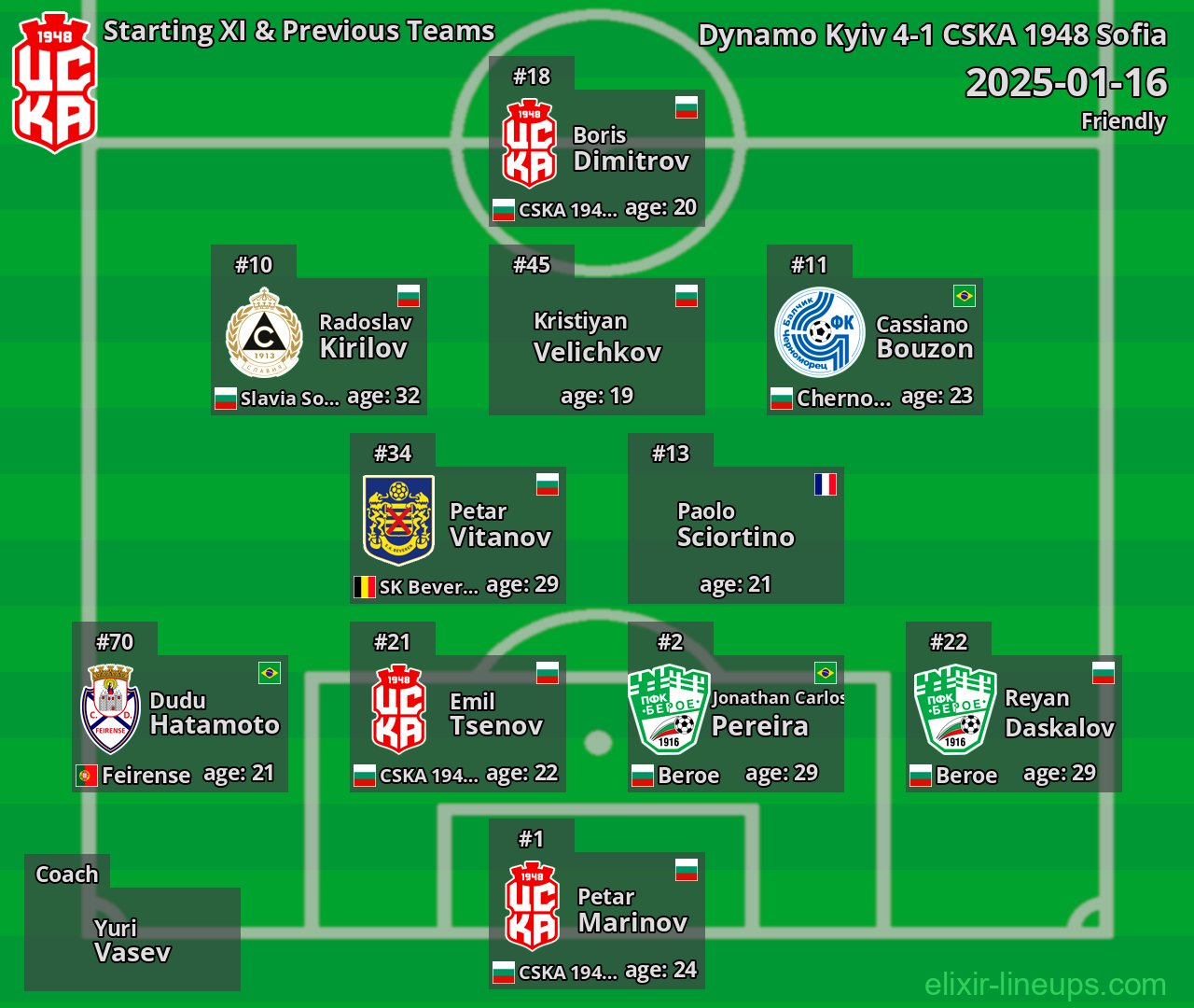 CSKA 1948 Sofia Starting XI & Previous Teams 2025-01-16