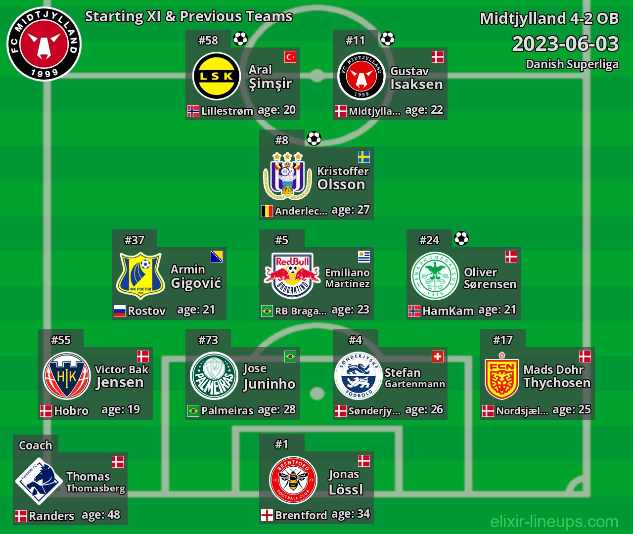 Midtjylland Starting XI & Previous Teams 2023-06-03
