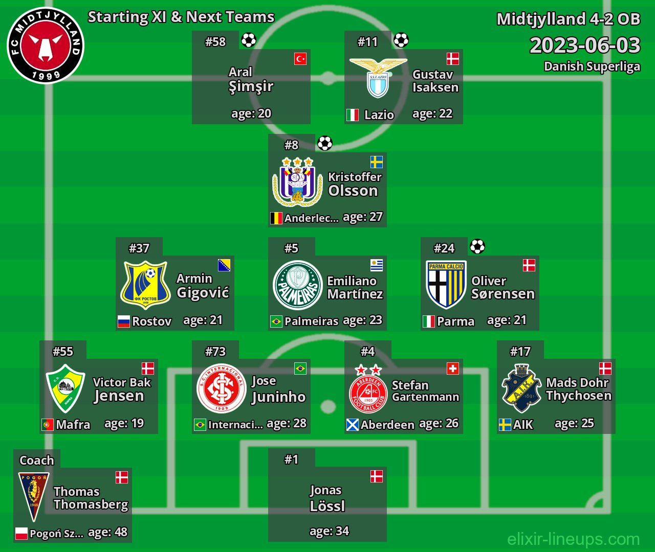 Midtjylland Starting XI & Next Teams 2023-06-03