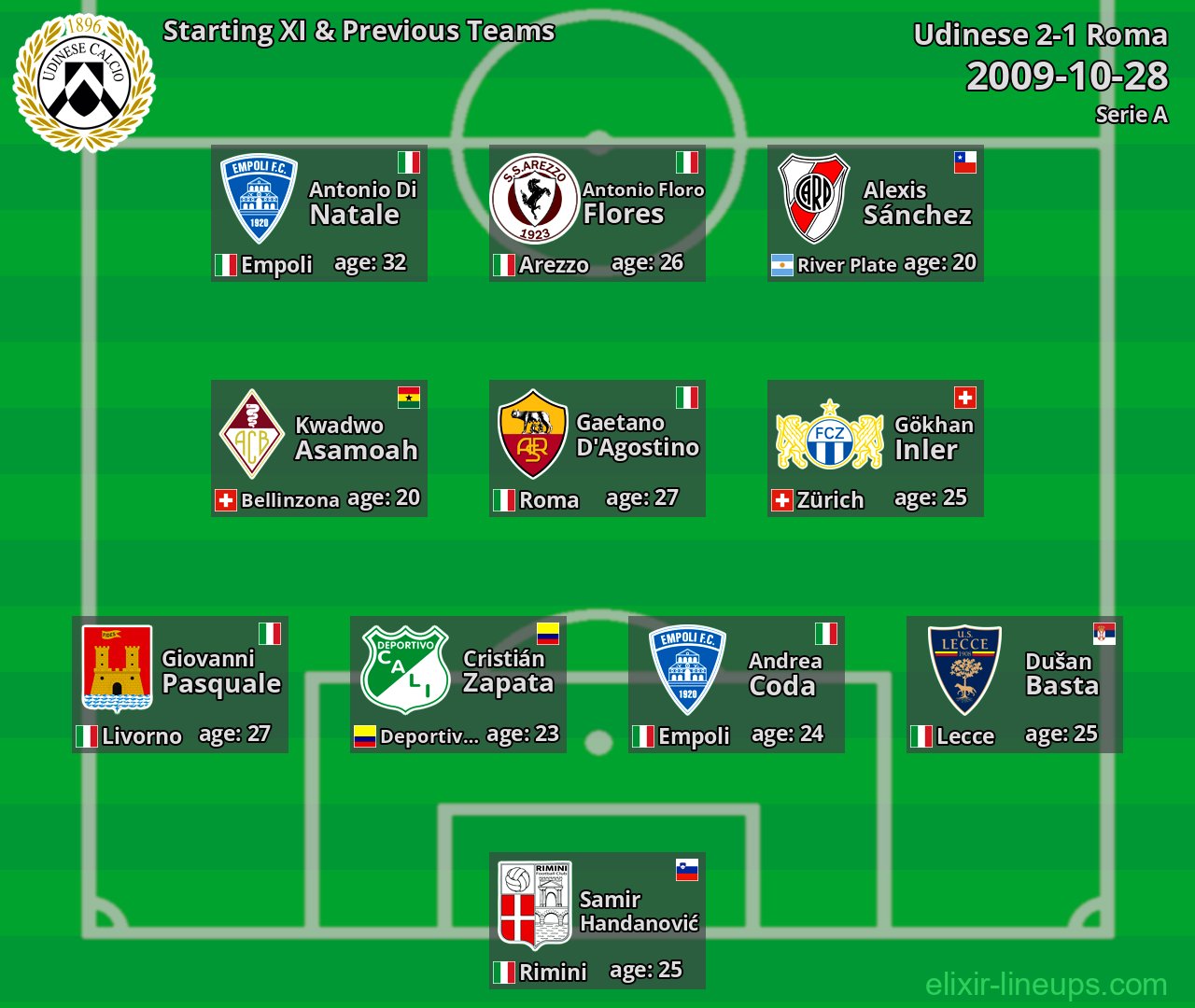 Udinese Starting XI & Previous Teams 2009-10-28