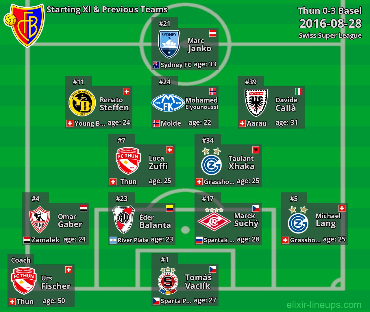 Basel Starting XI & Previous Teams 2016-08-28