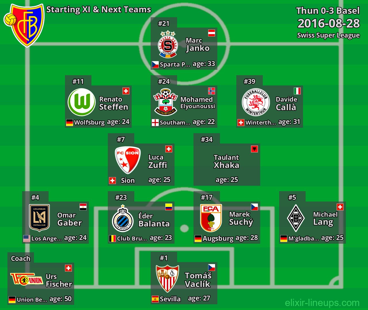 Basel Starting XI & Next Teams 2016-08-28