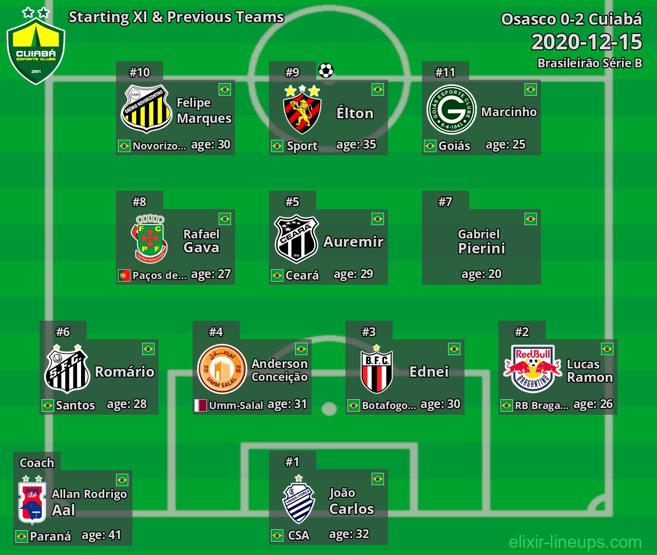 Cuiabá Starting XI & Next Teams 2020-12-15