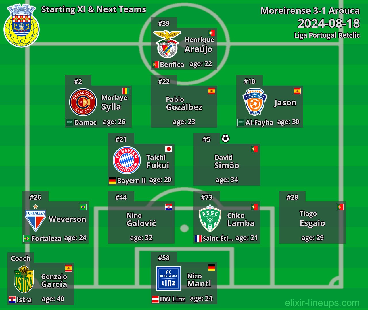 Arouca Starting XI & Next Teams 2024-08-18