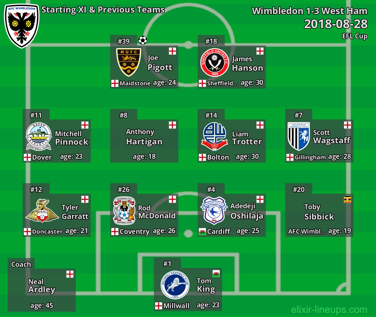 Wimbledon Starting XI & Previous Teams 2018-08-28