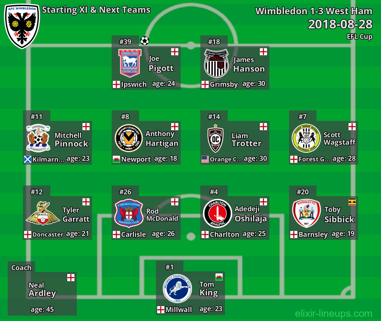 Wimbledon Starting XI & Next Teams 2018-08-28