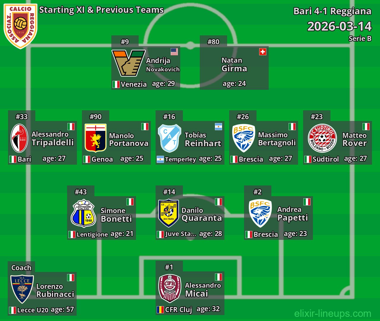 Reggiana Starting XI & Previous Teams 2026-03-14