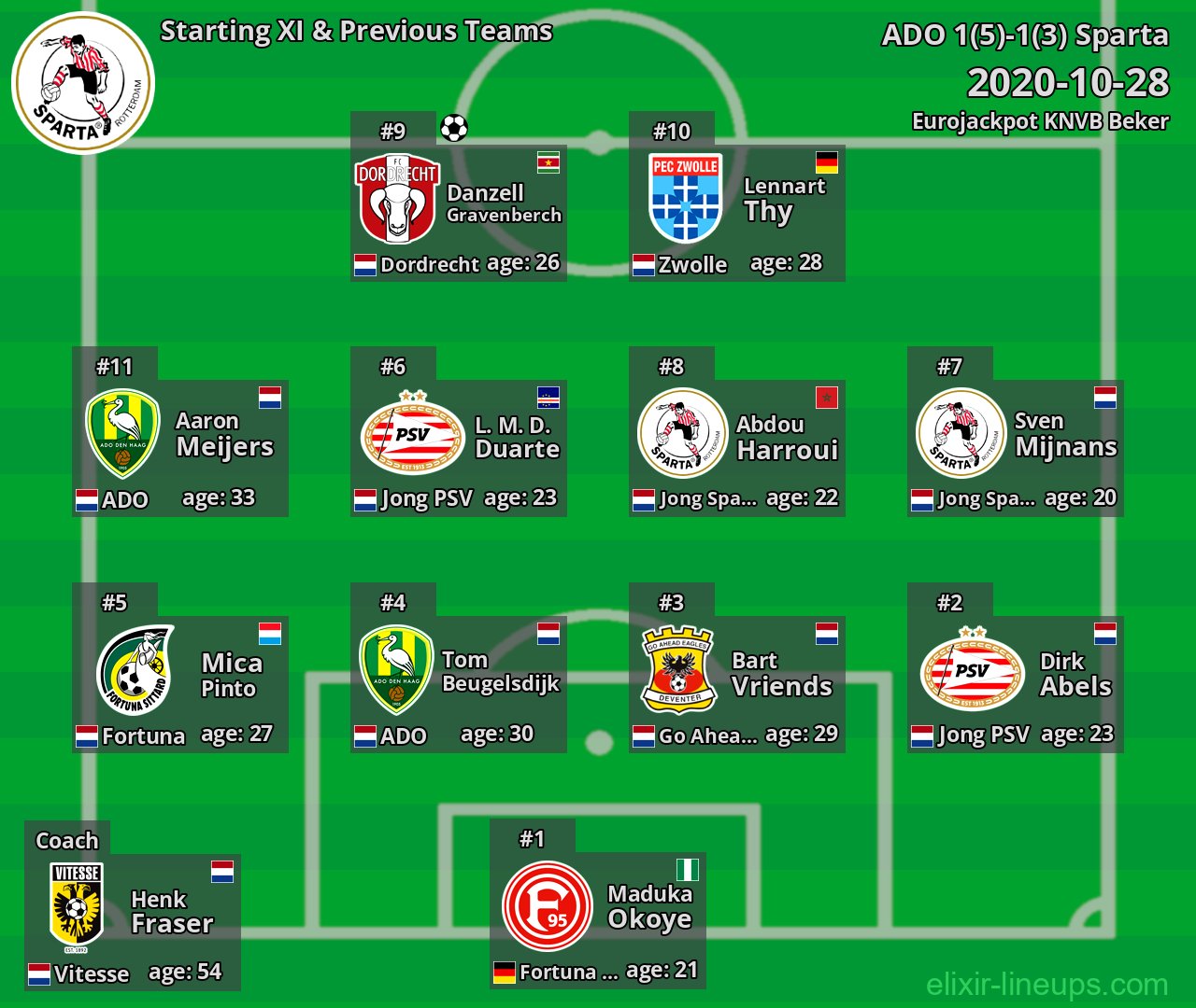 Sparta Starting XI & Previous Teams 2020-10-28