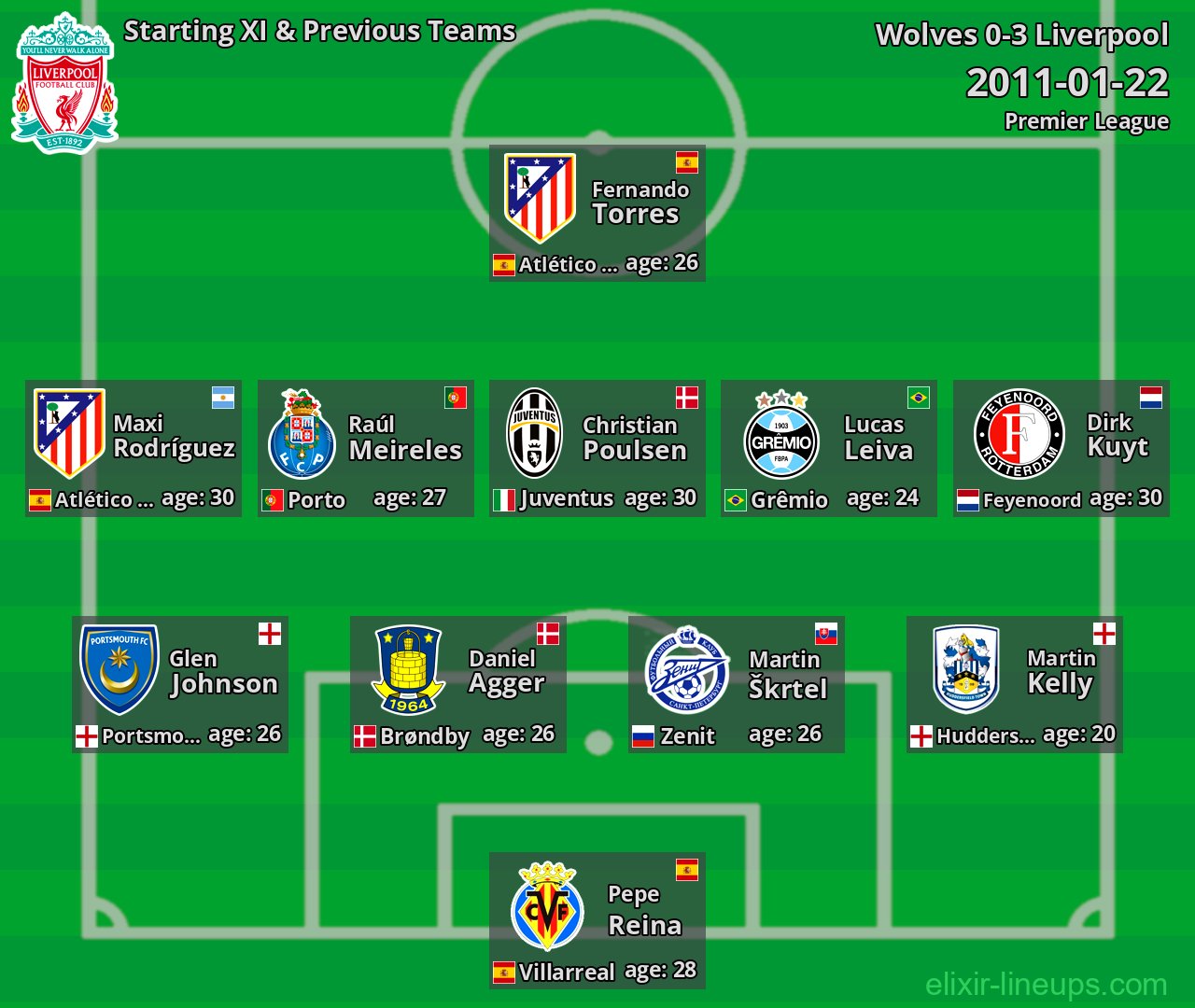 Liverpool Starting XI & Previous Teams 2011-01-22