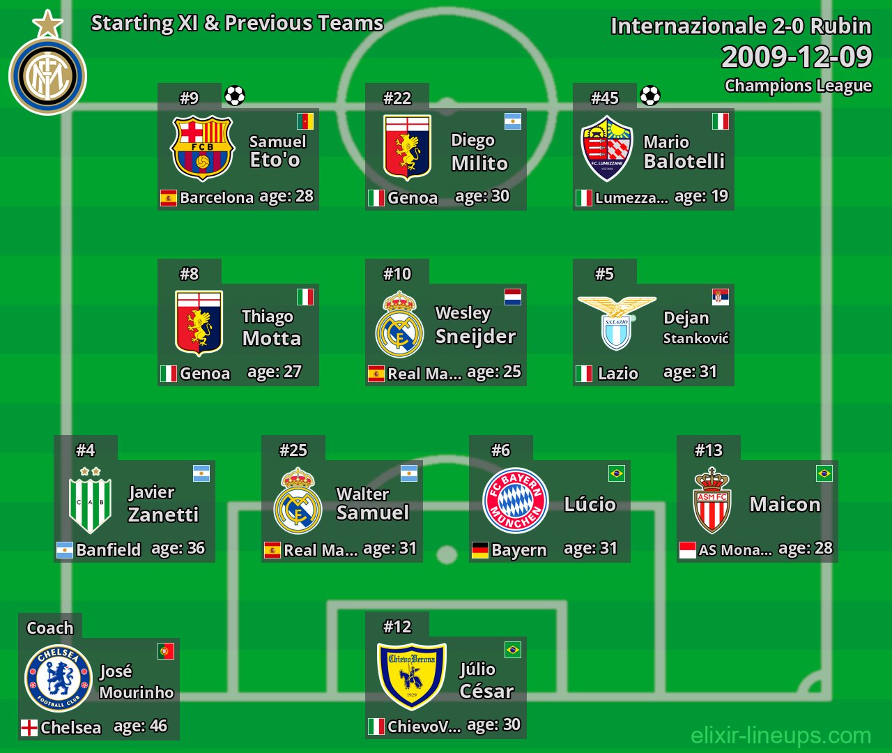 Internazionale Starting XI & Previous Teams 2009-12-09