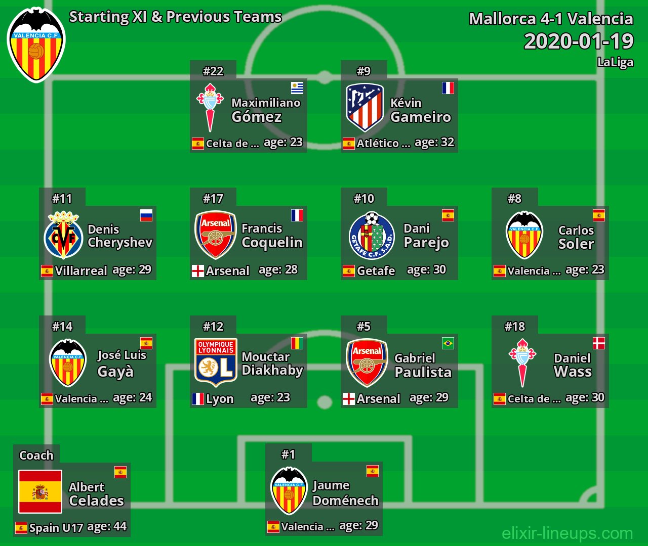 Valencia Starting XI & Previous Teams 2020-01-19