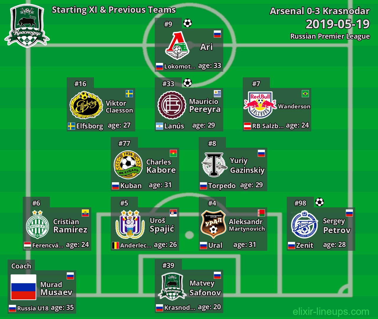 Krasnodar Starting XI & Previous Teams 2019-05-19