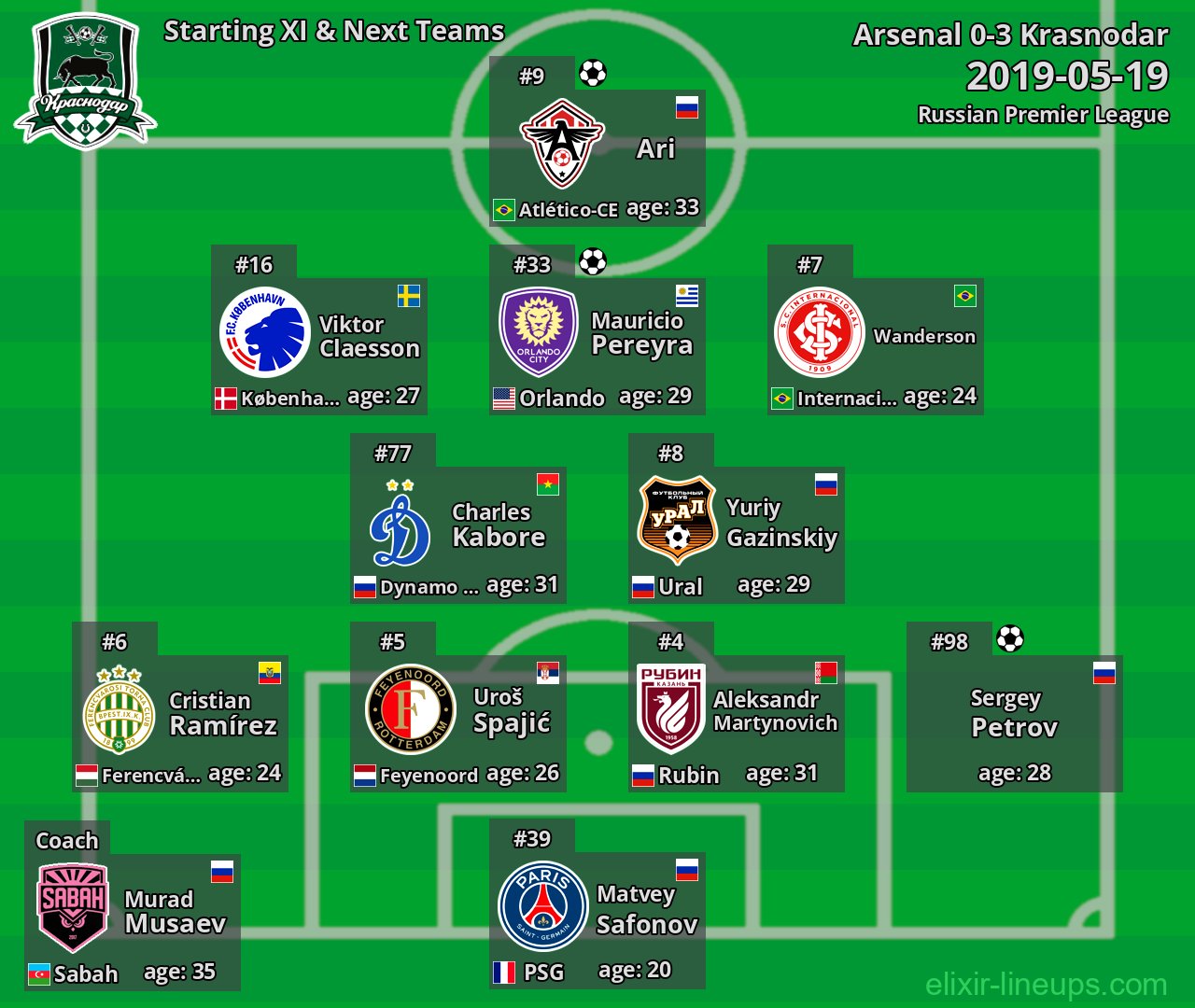 Krasnodar Starting XI & Next Teams 2019-05-19