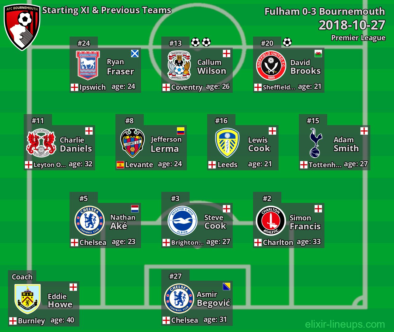 Bournemouth Starting XI & Previous Teams 2018-10-27