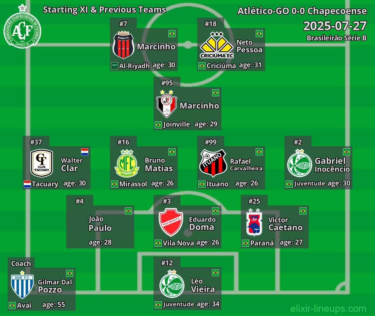 Chapecoense Starting XI & Previous Teams 2025-07-27