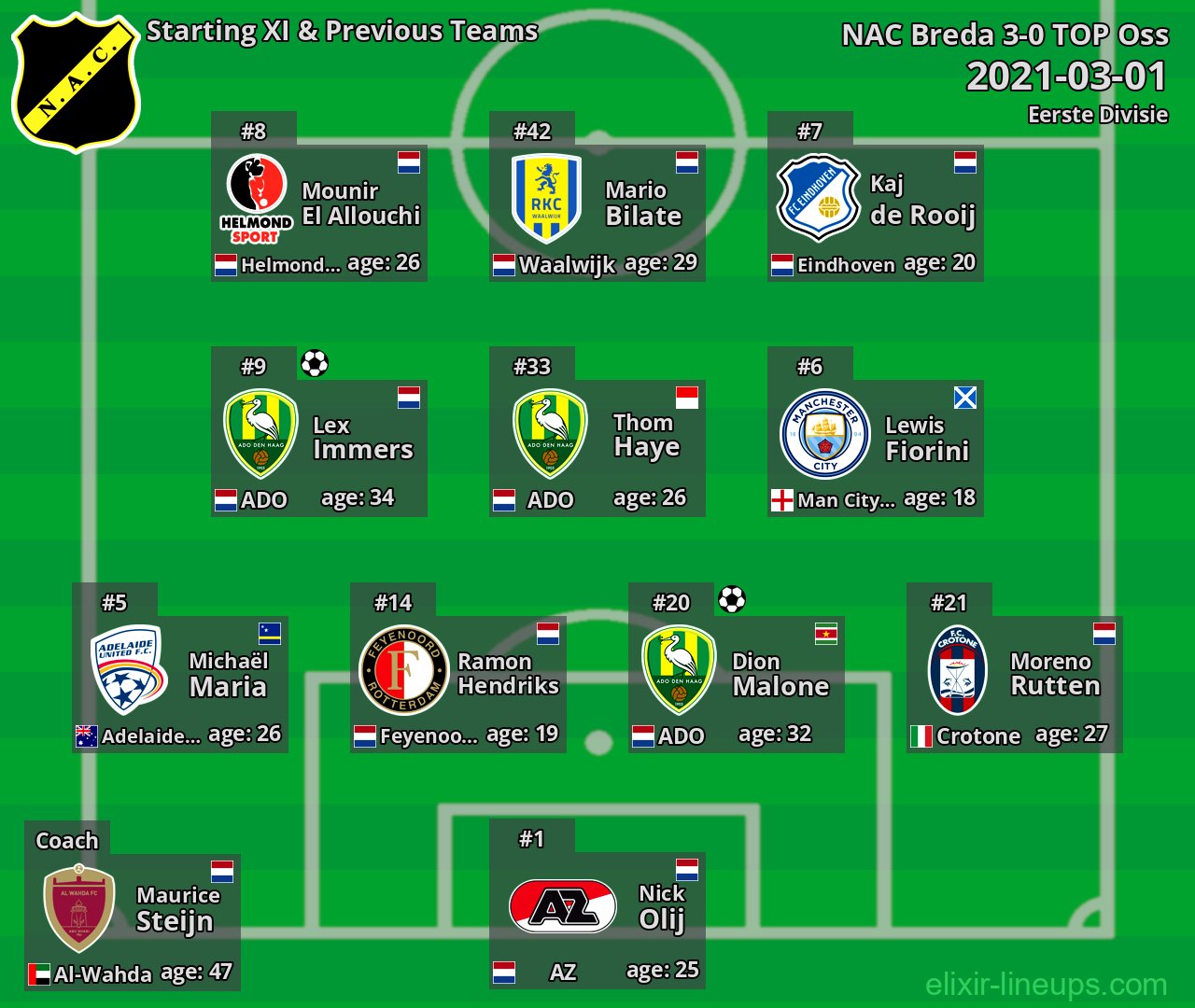 NAC Breda Starting XI & Previous Teams 2021-03-01