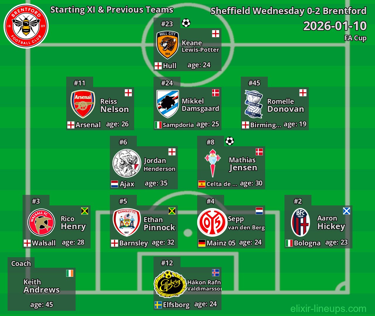 Brentford Starting XI & Previous Teams 2026-01-10