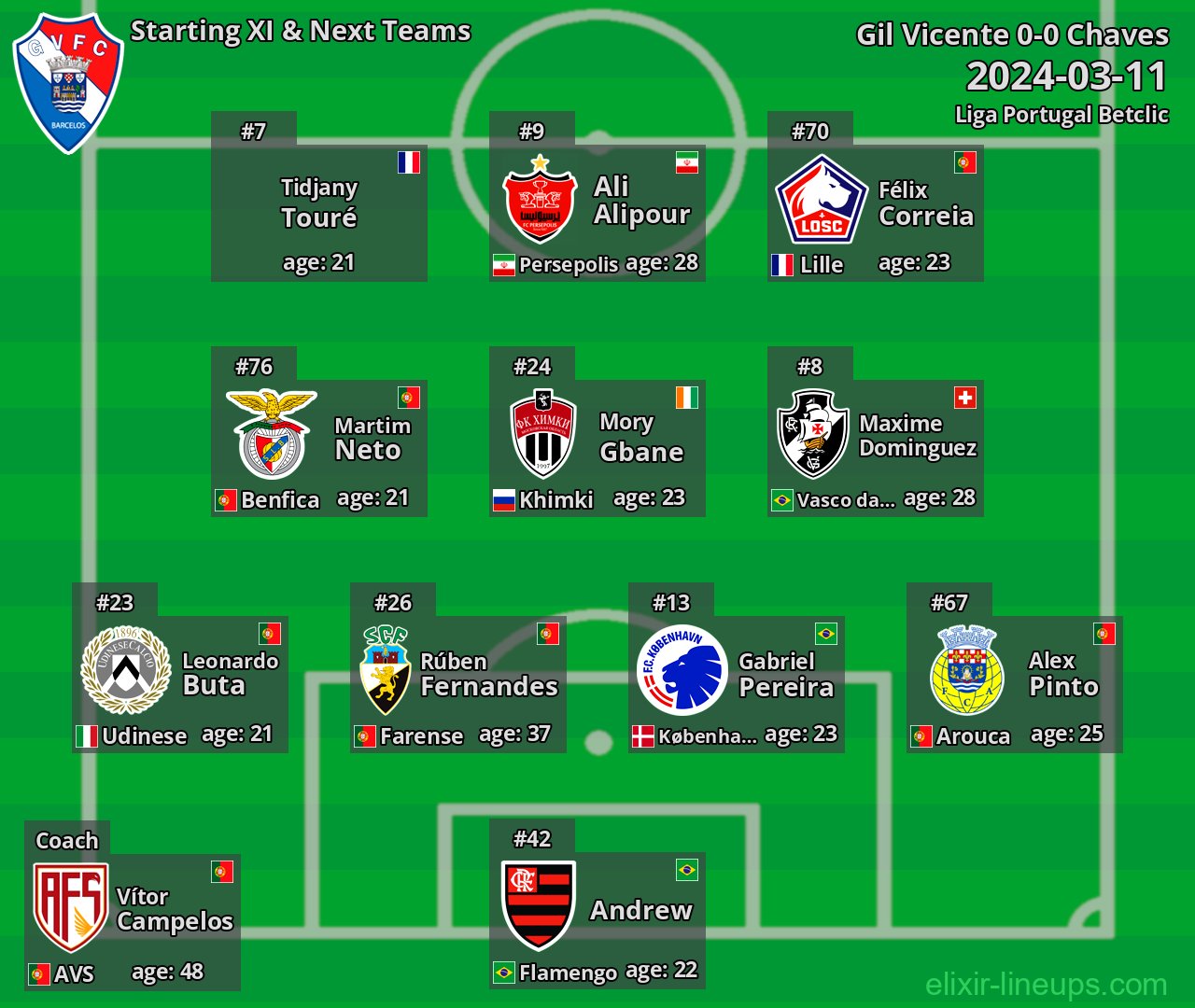 Gil Vicente Starting XI & Next Teams 2024-03-11
