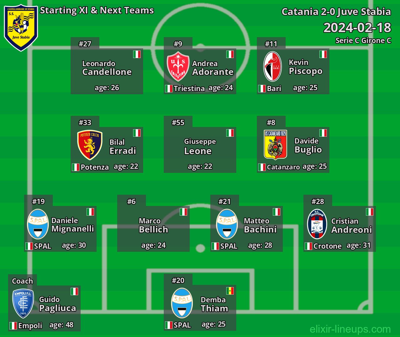 Juve Stabia Starting XI & Next Teams 2024-02-18