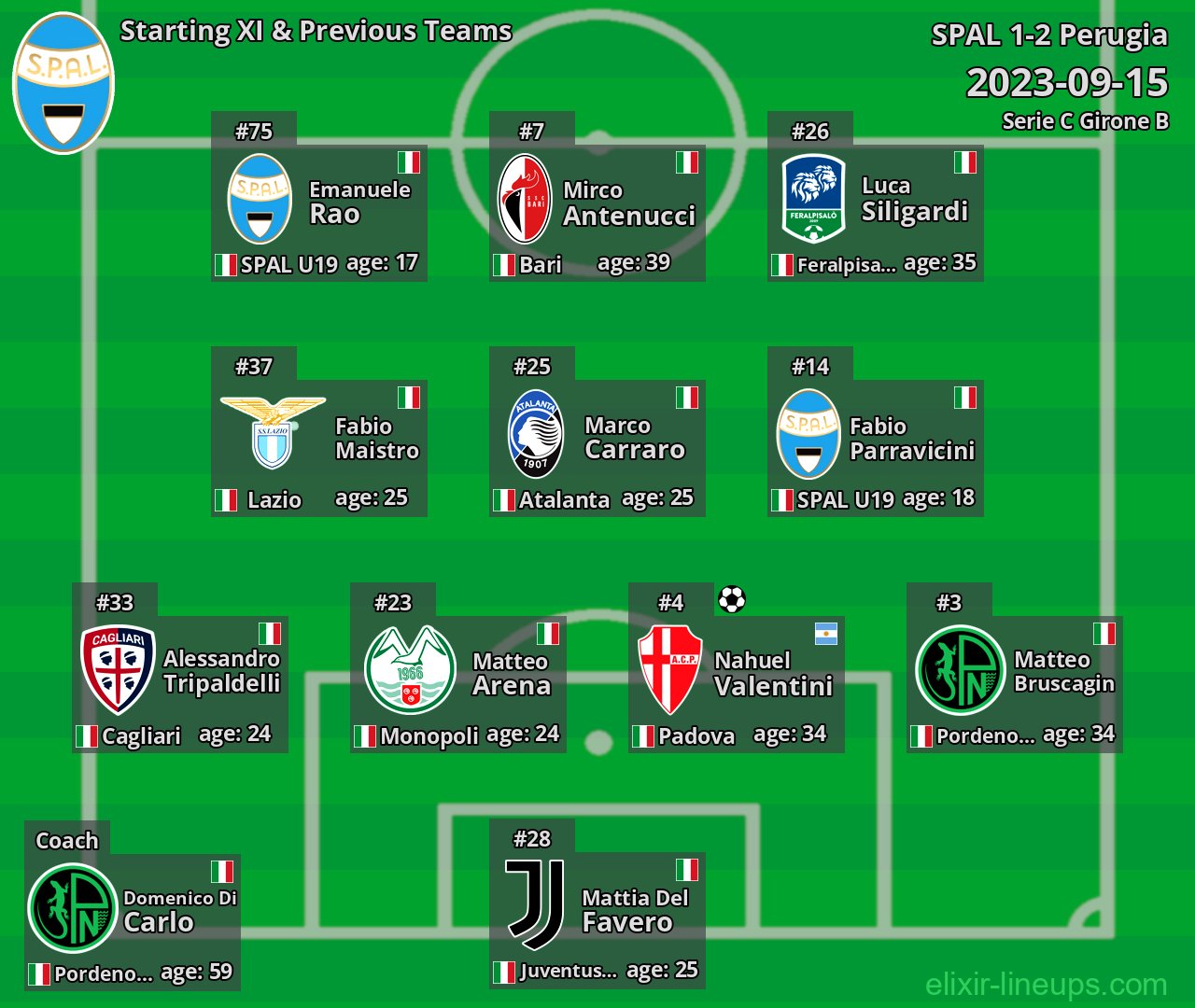 SPAL Starting XI & Previous Teams 2023-09-15